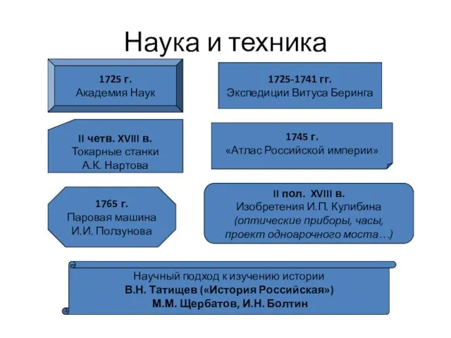 Наука и техника 1725 г. Академия Наук 1725-1741 гг. Экспедиции Витуса