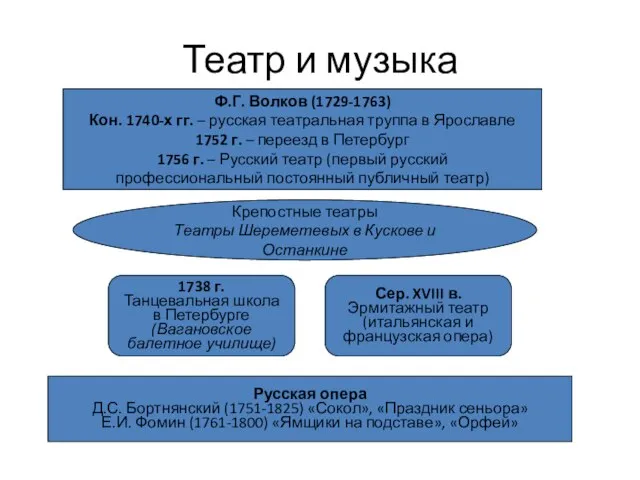 Театр и музыка Ф.Г. Волков (1729-1763) Кон. 1740-х гг. – русская