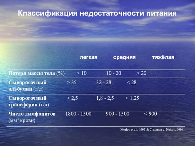 Классификация недостаточности питания легкая средняя тяжёлая Потеря массы тела (%) >