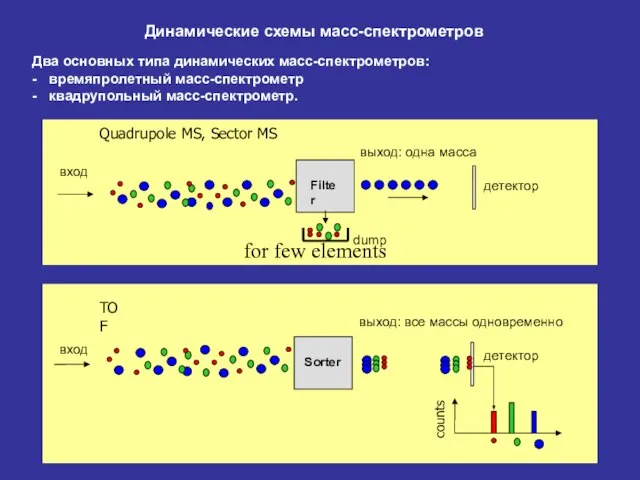 Динамические схемы масс-спектрометров Два основных типа динамических масс-спектрометров: - времяпролетный масс-спектрометр - квадрупольный масс-спектрометр.