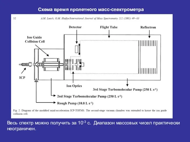 Схема время пролетного масс-спектрометра Весь спектр можно получить за 10-3 с. Диапазон массовых чисел практически неограничен.