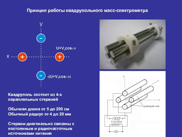 Квадруполь состоит из 4-х параллельных стержней Обычная длина от 5 до