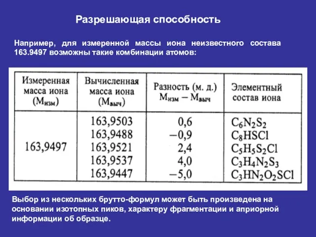 Разрешающая способность Например, для измеренной массы иона неизвестного состава 163.9497 возможны