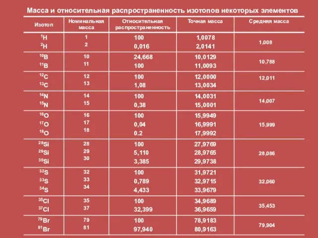 Масса и относительная распространенность изотопов некоторых элементов