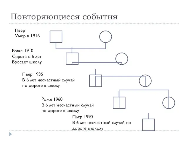 Повторяющиеся события