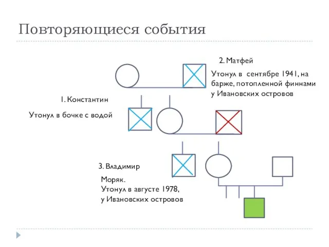 Повторяющиеся события Утонул в сентябре 1941, на барже, потопленной финнами у