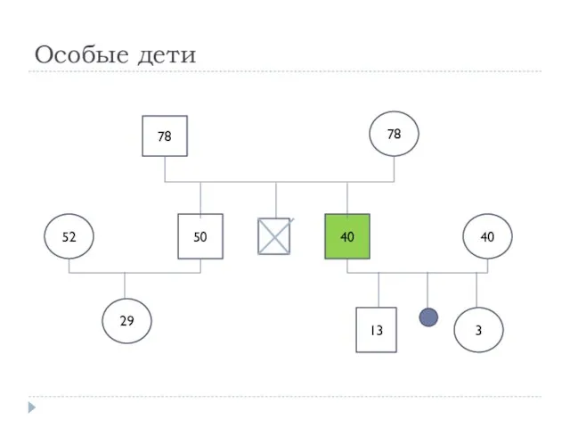 Особые дети 78 78 50 40 52 40 29 13 3