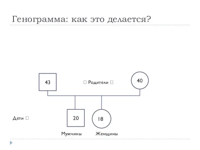 20 Генограмма: как это делается? 43 188 Мужчины Женщины 40 ? Родители ? Дети ?