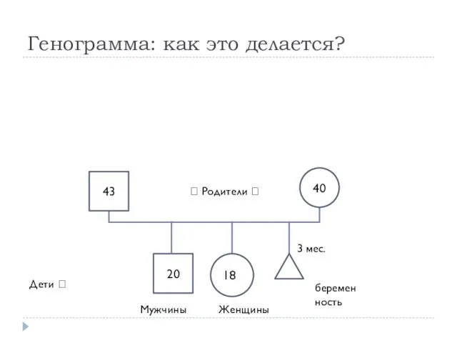 20 Генограмма: как это делается? 43 188 Мужчины Женщины беременность 40