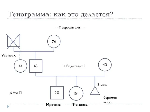 20 76 Генограмма: как это делается? 43 44 188 Мужчины Женщины