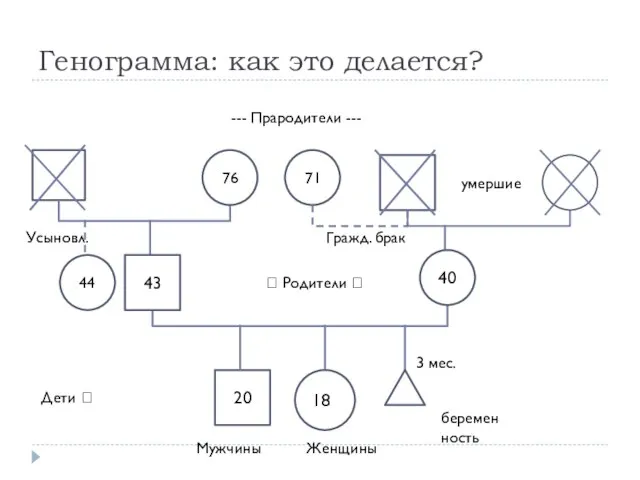 20 76 Генограмма: как это делается? 43 71 44 188 Мужчины