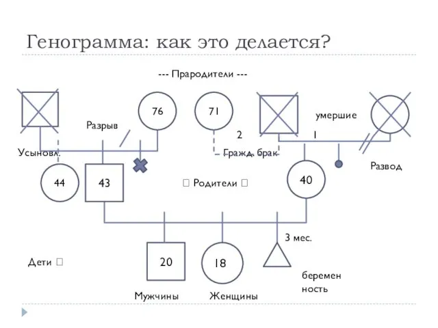 Генограмма: как это делается? Мужчины Женщины беременность ? Родители ? ---