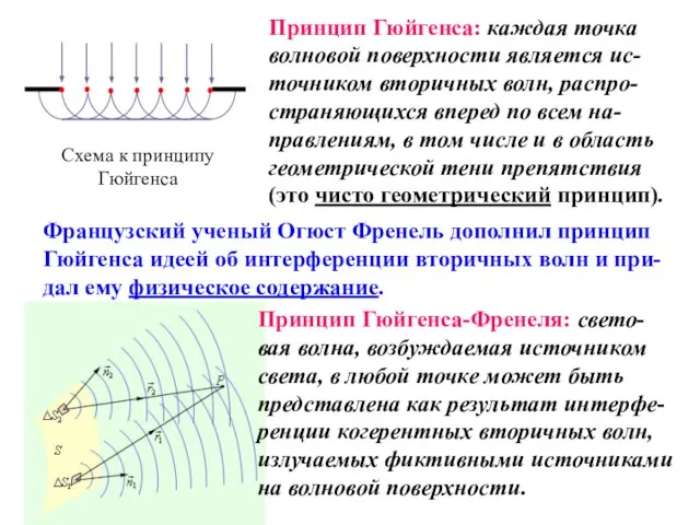 Принцип Гюйгенса: каждая точка волновой поверхности является ис-точником вторичных волн, распро-страняющихся