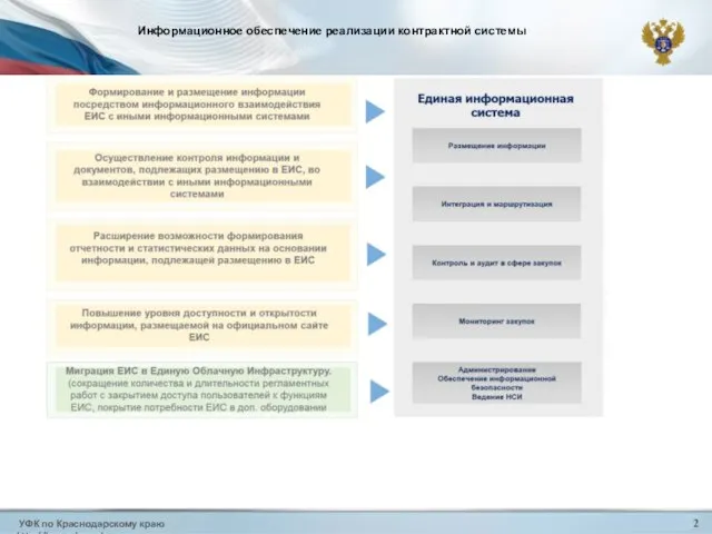 УФК по Краснодарскому краю http://krasnodar.roskazna.ru 2 Информационное обеспечение реализации контрактной системы