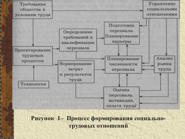 Рисунок 1– Процесс формирования социально-трудовых отношений