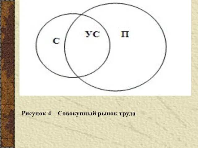 Рисунок 4 – Совокупный рынок труда