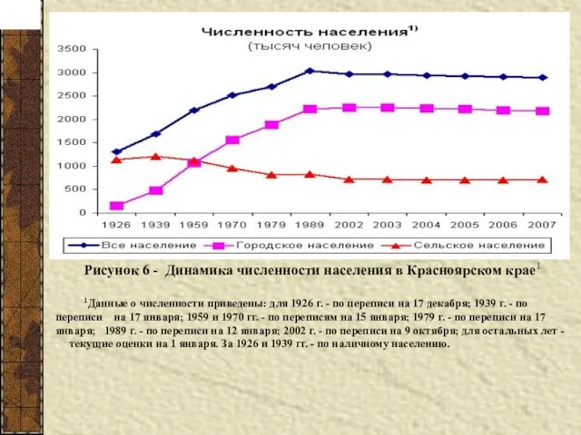 Рисунок 6 - Динамика численности населения в Красноярском крае1 1Данные о