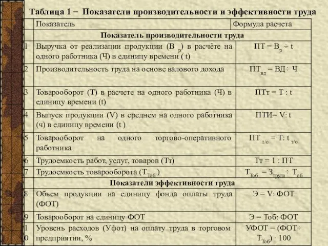 Таблица 1 – Показатели производительности и эффективности труда