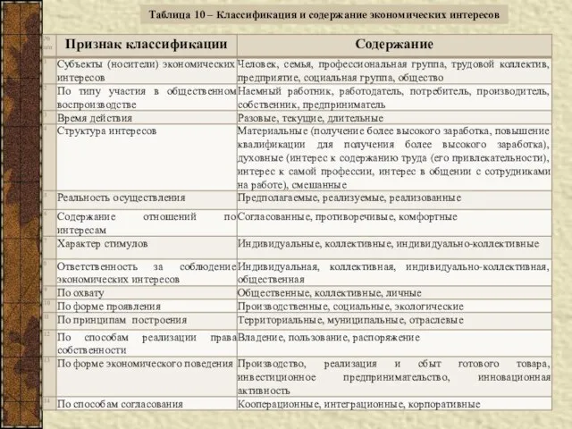 Таблица 10 – Классификация и содержание экономических интересов