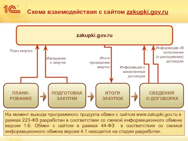 Схема взаимодействия с сайтом zakupki.gov.ru ПЛАНИ- РОВАНИЕ ПОДГОТОВКА ЗАКУПКИ ИТОГИ ЗАКУПОК