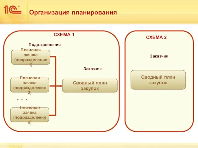 Организация планирования . . . Сводный план закупок Сводный план закупок СХЕМА 1 СХЕМА 2