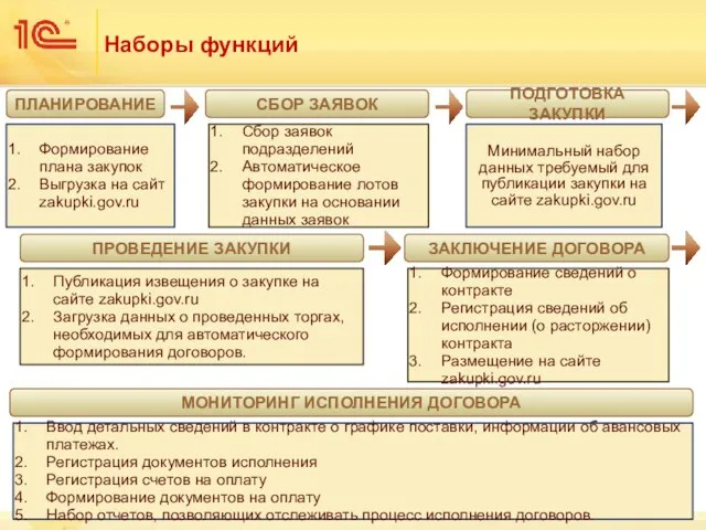 Наборы функций ПЛАНИРОВАНИЕ СБОР ЗАЯВОК ПОДГОТОВКА ЗАКУПКИ ПРОВЕДЕНИЕ ЗАКУПКИ ЗАКЛЮЧЕНИЕ ДОГОВОРА