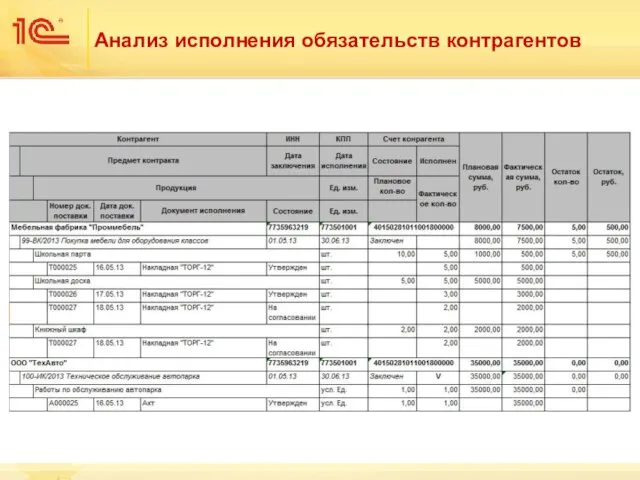 Анализ исполнения обязательств контрагентов