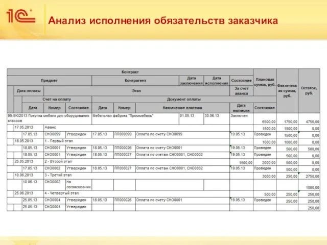 Анализ исполнения обязательств заказчика