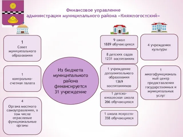 Финансовое управление администрации муниципального района «Княжпогостский» 1 контрольно- счетная палата 1