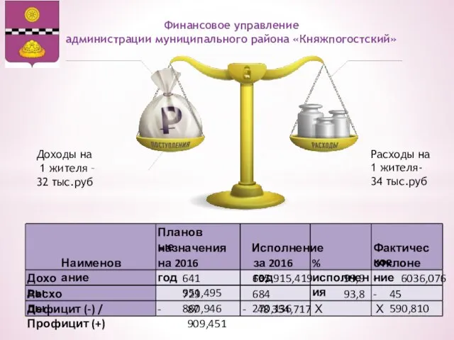 Финансовое управление администрации муниципального района «Княжпогостский» Доходы на 1 жителя –