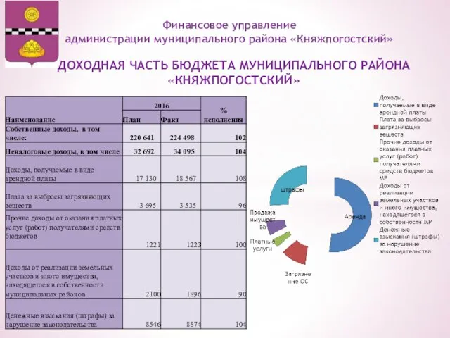 ДОХОДНАЯ ЧАСТЬ БЮДЖЕТА МУНИЦИПАЛЬНОГО РАЙОНА «КНЯЖПОГОСТСКИЙ» Финансовое управление администрации муниципального района «Княжпогостский»
