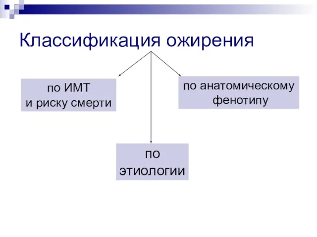 Классификация ожирения по ИМТ и риску смерти по этиологии по анатомическому фенотипу