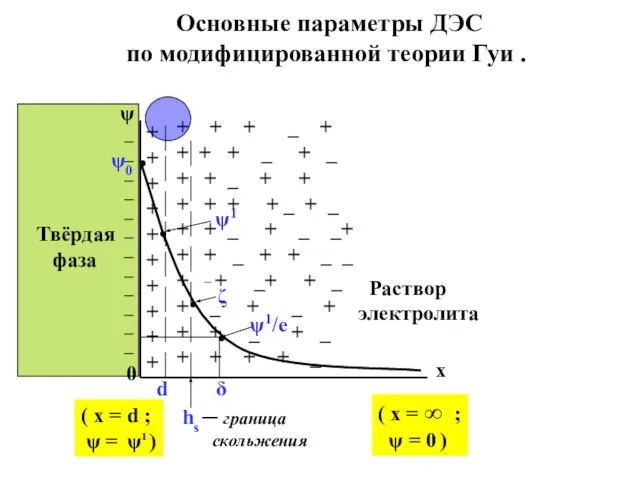 ψ0 ψ 0 x d + + + + + +