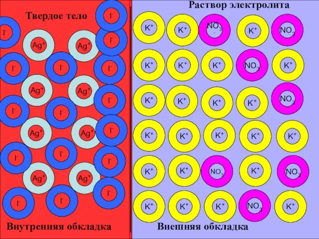 K+ K+ K+ Твердое тело Ag+ K+ Ag+ Ag+ Ag+ Ag+