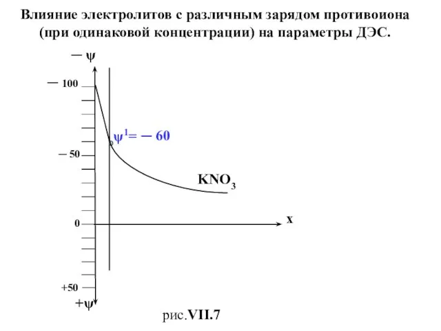 Влияние электролитов с различным зарядом противоиона (при одинаковой концентрации) на параметры