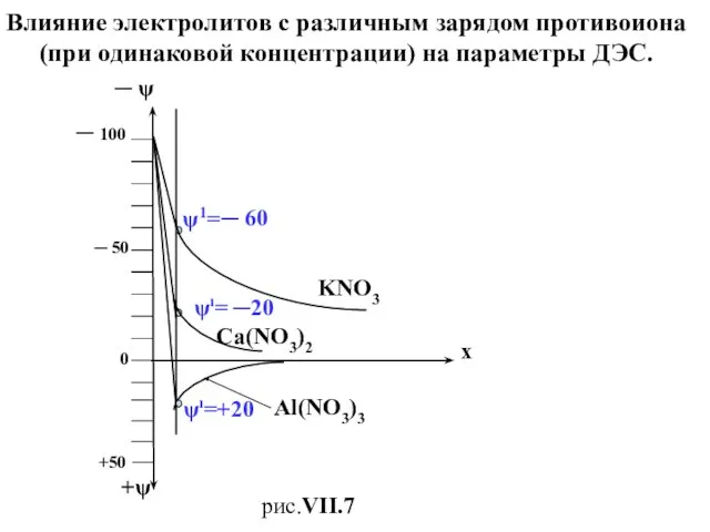 Влияние электролитов с различным зарядом противоиона (при одинаковой концентрации) на параметры