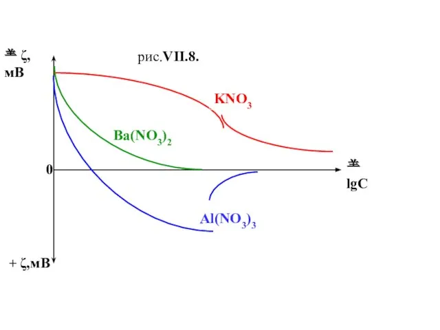  ζ,мВ + ζ,мВ  lgC 0 рис.VII.8. KNO3 Ba(NO3)2 Al(NO3)3