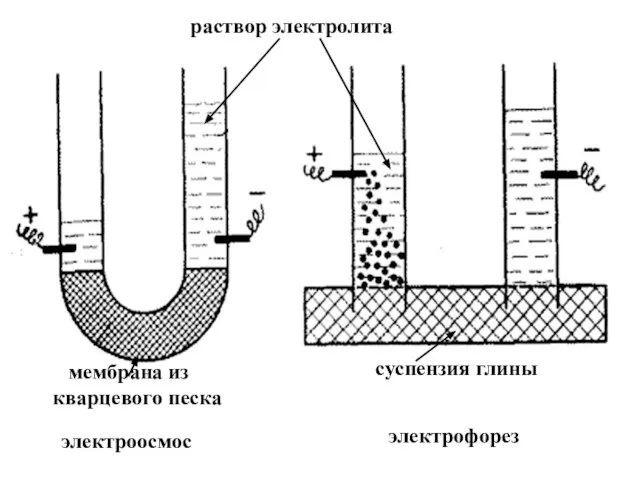 мембрана из кварцевого песка суспензия глины раствор электролита электроосмос электрофорез