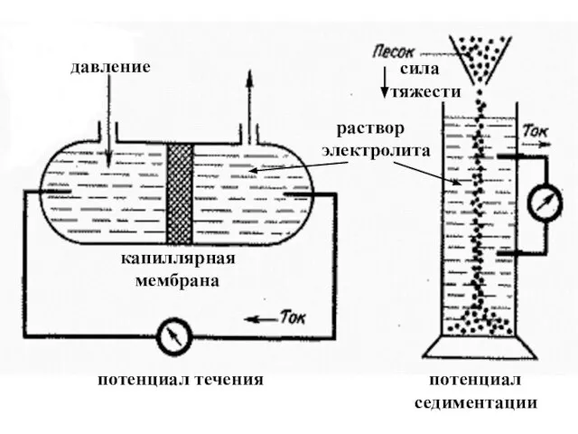 потенциал течения потенциал седиментации давление капиллярная мембрана сила тяжести раствор электролита