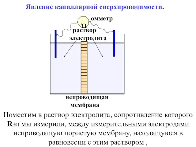 Явление капиллярной сверхпроводимости. раствор электролита непроводящая мембрана Ώ омметр Поместим в