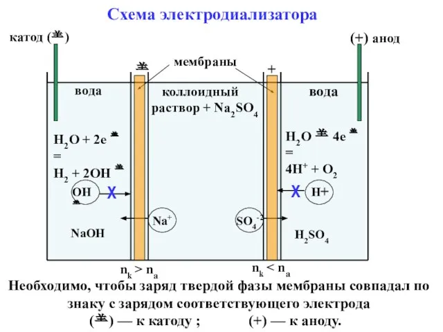 вода коллоидный раствор + Na2SO4 вода  + катод () (+)