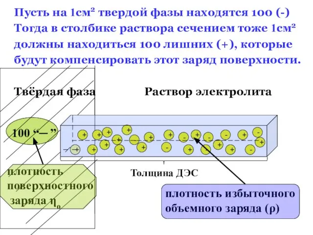 Пусть на 1см2 твердой фазы находятся 100 (-) Тогда в столбике