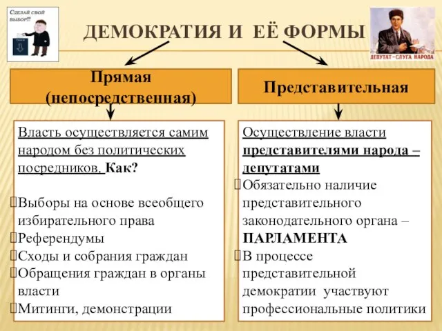 ДЕМОКРАТИЯ И ЕЁ ФОРМЫ Представительная Прямая (непосредственная) Власть осуществляется самим народом