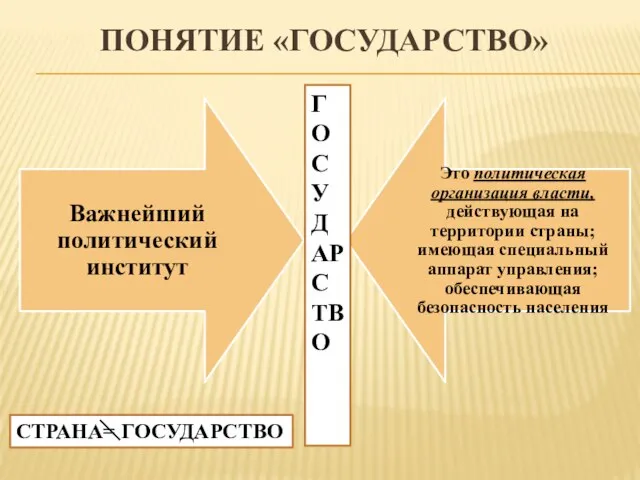 ПОНЯТИЕ «ГОСУДАРСТВО» ГОСУДАРСТВО СТРАНА= ГОСУДАРСТВО