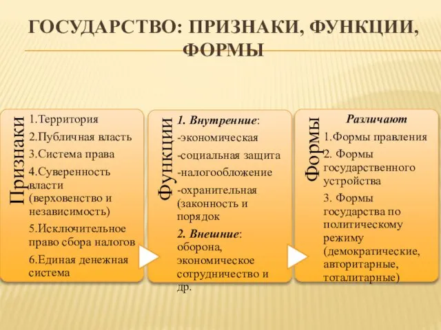 ГОСУДАРСТВО: ПРИЗНАКИ, ФУНКЦИИ, ФОРМЫ