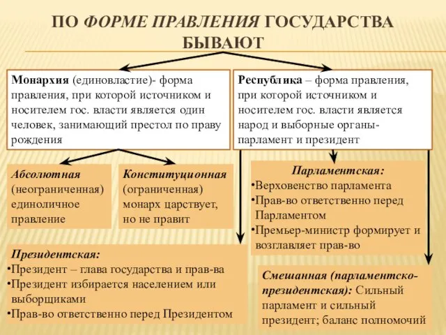 ПО ФОРМЕ ПРАВЛЕНИЯ ГОСУДАРСТВА БЫВАЮТ Монархия (единовластие)- форма правления, при которой