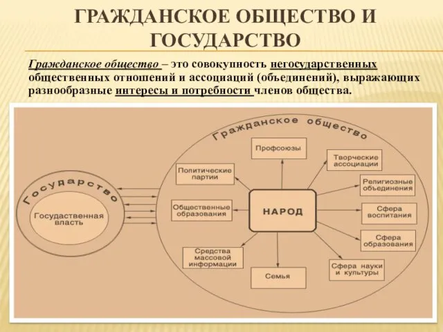 ГРАЖДАНСКОЕ ОБЩЕСТВО И ГОСУДАРСТВО Гражданское общество – это совокупность негосударственных общественных