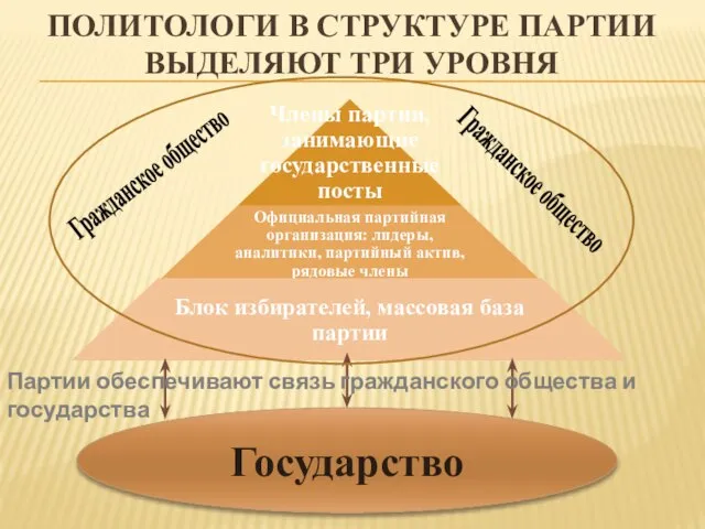 ПОЛИТОЛОГИ В СТРУКТУРЕ ПАРТИИ ВЫДЕЛЯЮТ ТРИ УРОВНЯ Государство Гражданское общество Гражданское