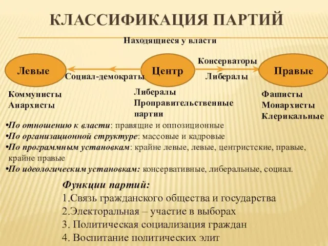 КЛАССИФИКАЦИЯ ПАРТИЙ Центр Левые Правые Находящиеся у власти Коммунисты Анархисты Фашисты