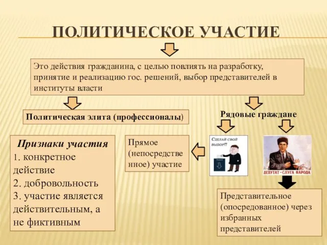 ПОЛИТИЧЕСКОЕ УЧАСТИЕ Это действия гражданина, с целью повлиять на разработку, принятие